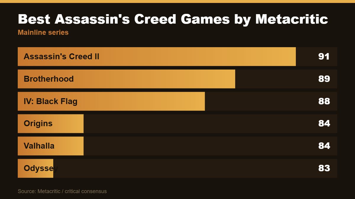 Bar chart of the highest-rated Assassin's Creed games, led by Assassin's Creed II at 91