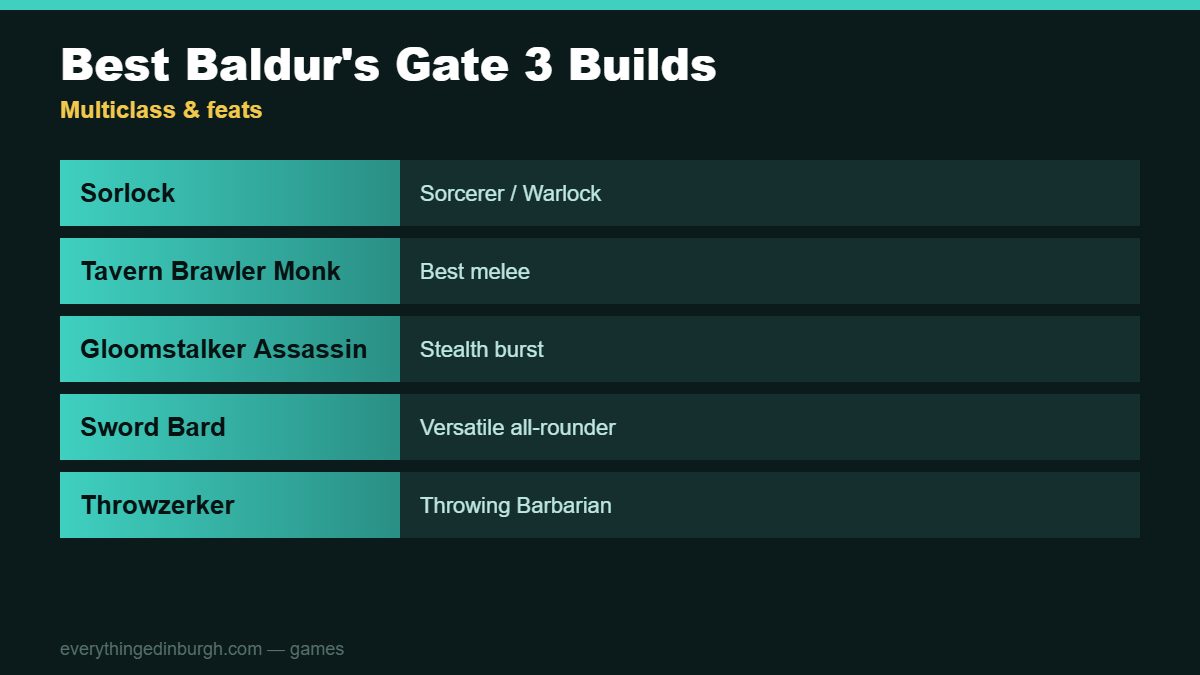 The best Baldur's Gate 3 builds: Sorlock, Tavern Brawler Monk, Gloomstalker Assassin and Sword Bard
