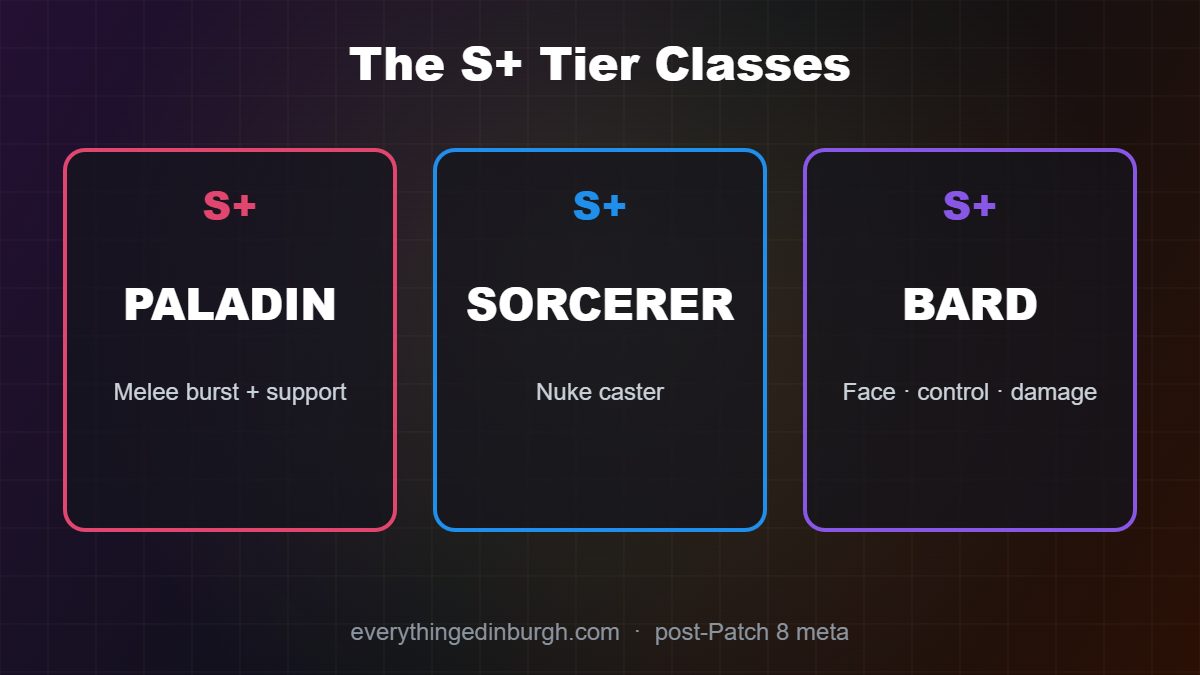The three top-tier Baldur's Gate 3 classes: Paladin, Sorcerer and Bard