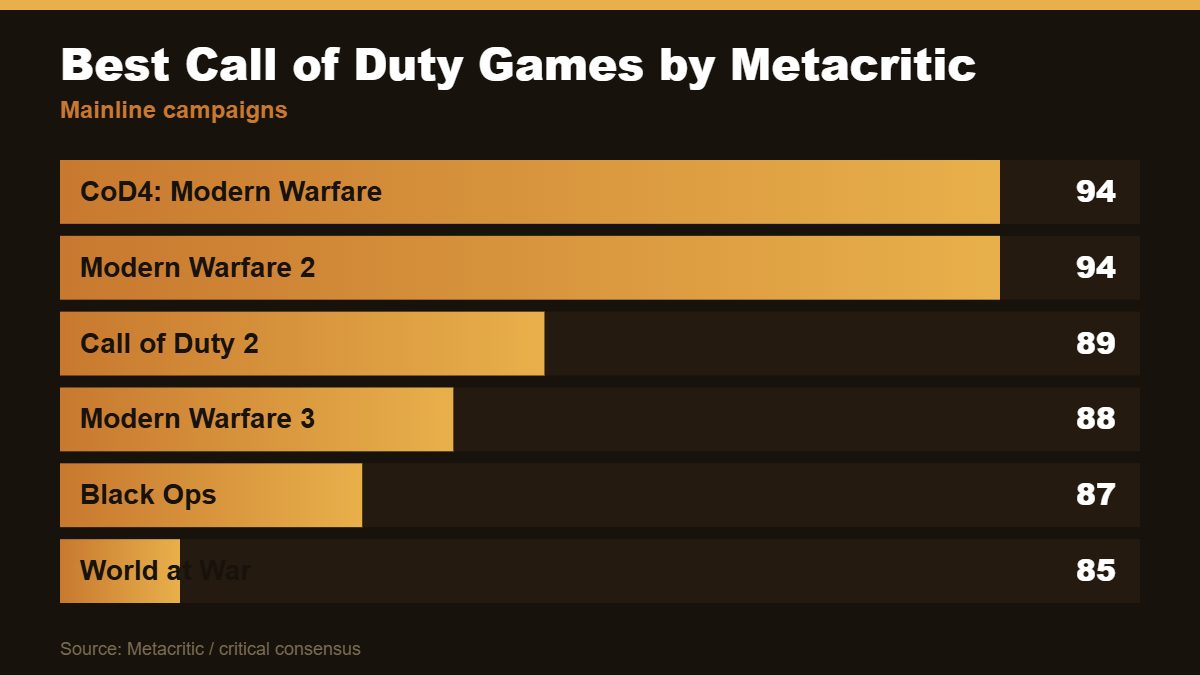 Bar chart of the highest-rated Call of Duty games, led by Modern Warfare at 94