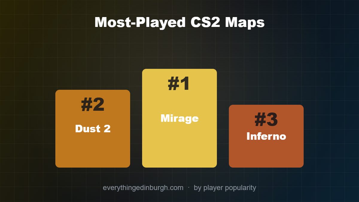 The three most-played CS2 maps: Mirage, Dust 2 and Inferno