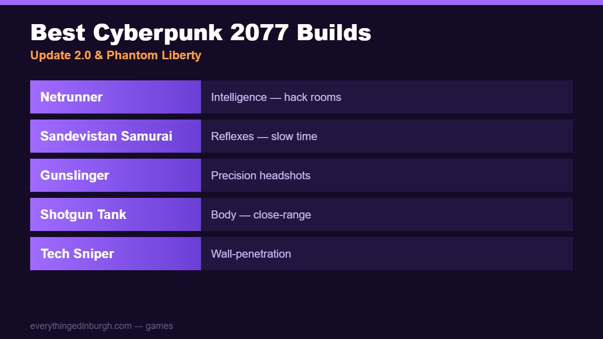 The best Cyberpunk 2077 builds: Netrunner, Sandevistan Samurai, Gunslinger and Shotgun Tank