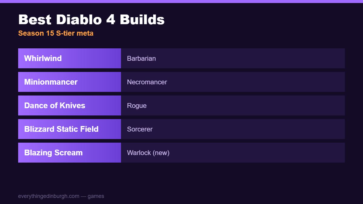 The best Diablo 4 Season 15 builds: Whirlwind Barbarian, Minionmancer, Dance of Knives, Blizzard Sorcerer