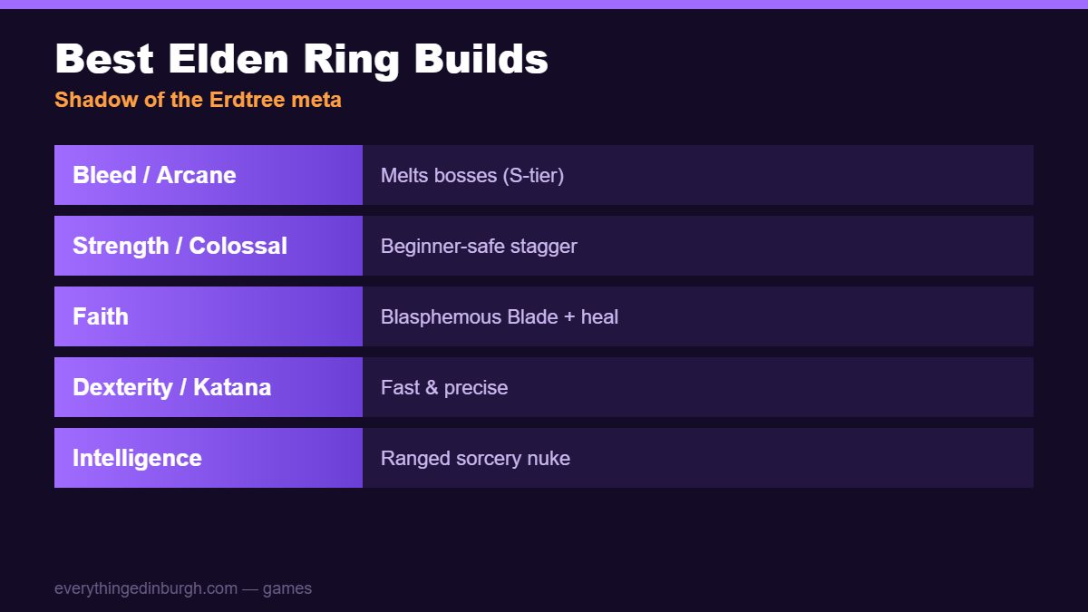 The best Elden Ring builds: Bleed Arcane, Strength Colossal, Faith and Intelligence
