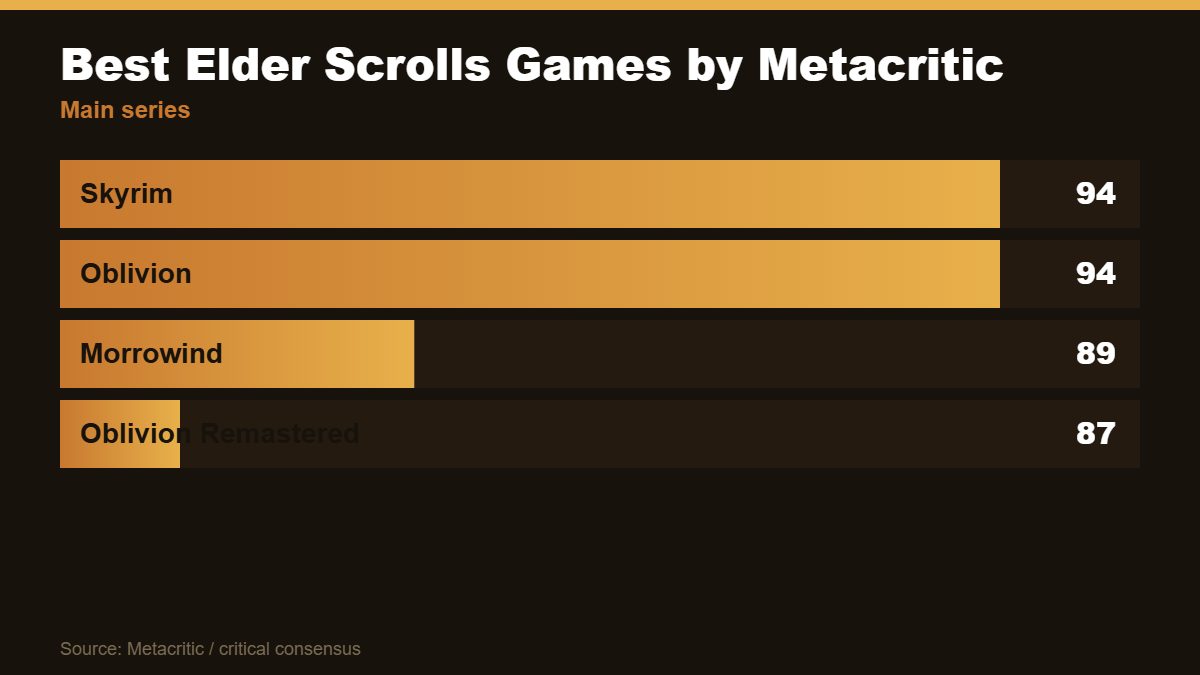 Bar chart of the highest-rated Elder Scrolls games, Skyrim and Oblivion tied at 94