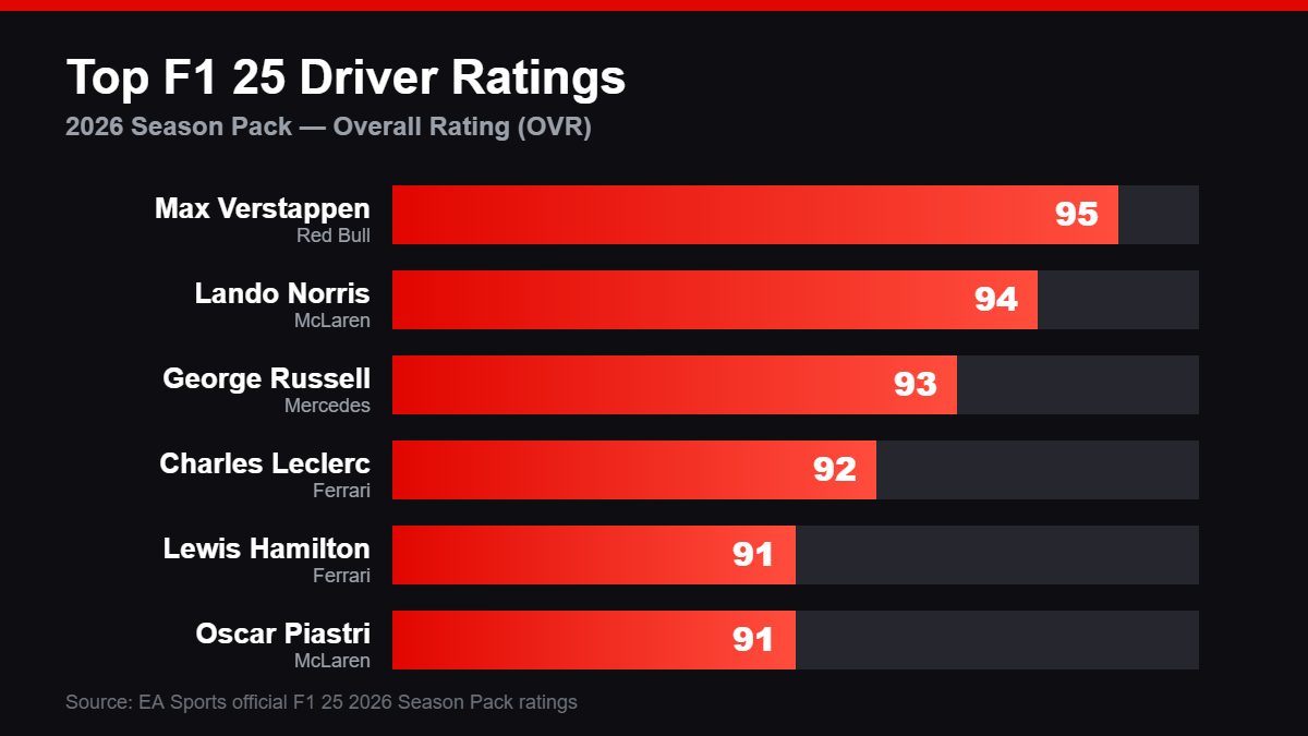 Bar chart of the highest F1 25 2026 Season Pack driver ratings, led by Max Verstappen at 95
