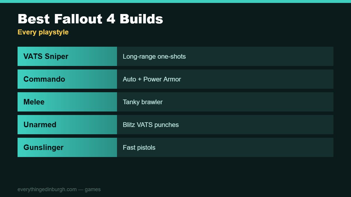 The best Fallout 4 builds: VATS Sniper, Commando, Melee and Unarmed