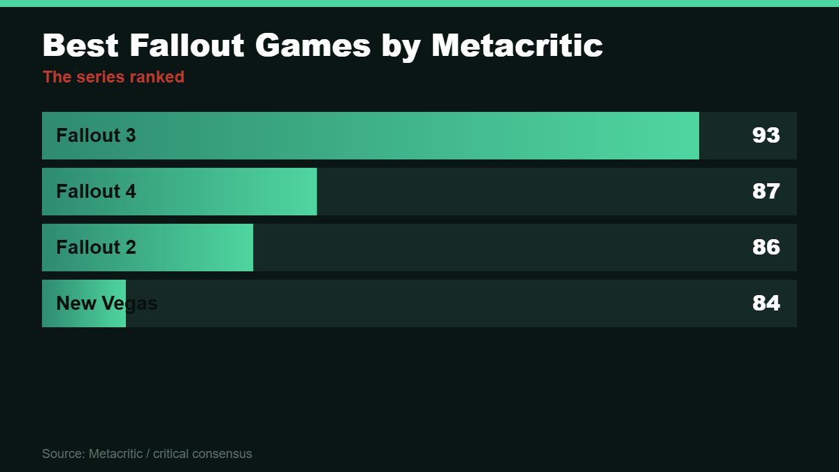 Bar chart of the highest-rated Fallout games, led by Fallout 3 at 93