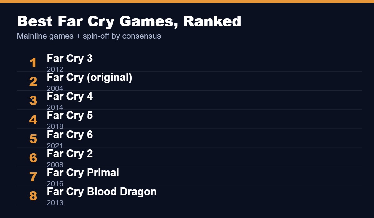 Best Far Cry games ranked, led by Far Cry 3, the original Far Cry and Far Cry 4