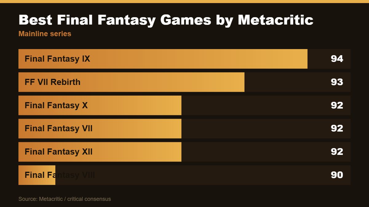 Bar chart of the highest-rated Final Fantasy games, led by Final Fantasy IX at 94