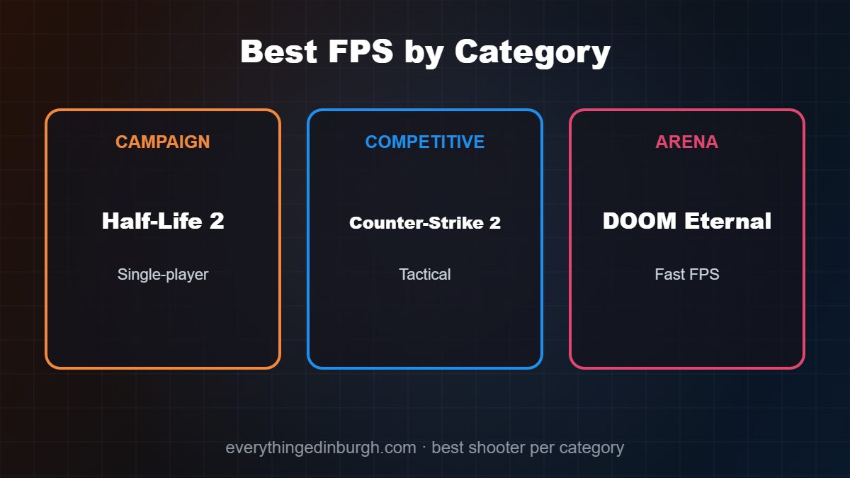 The best FPS games by category: Half-Life 2, Counter-Strike 2 and DOOM