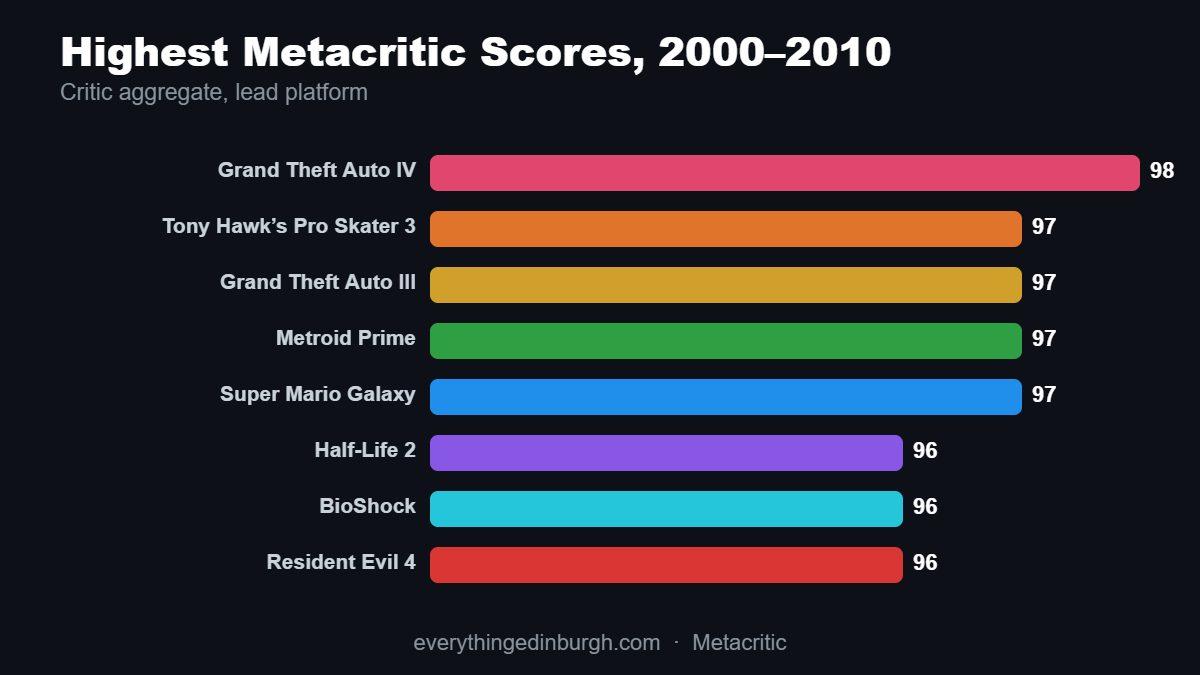 Bar chart of the highest Metacritic scores from 2000 to 2010, led by GTA IV