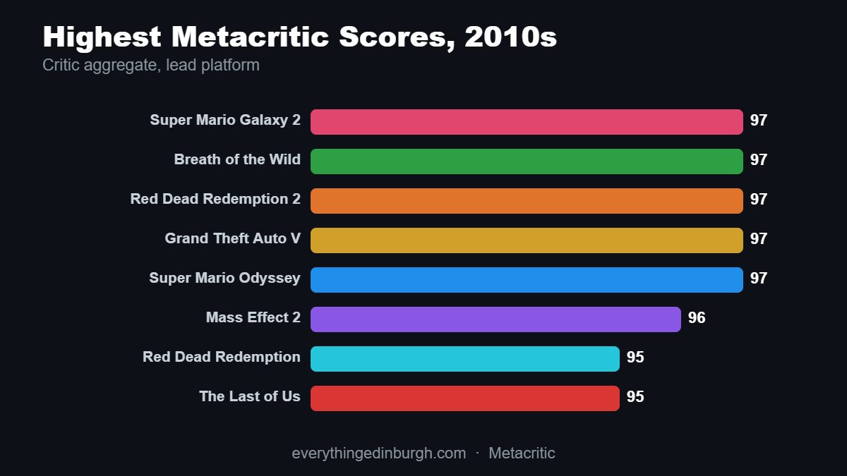 Bar chart of the highest Metacritic scores of the 2010s, five games tied at 97