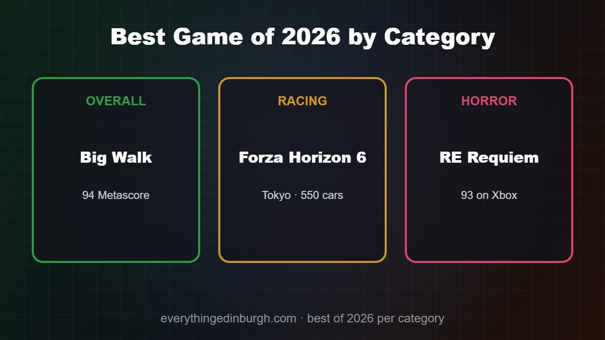 The best games of 2026 by category: Big Walk, Forza Horizon 6 and Resident Evil Requiem