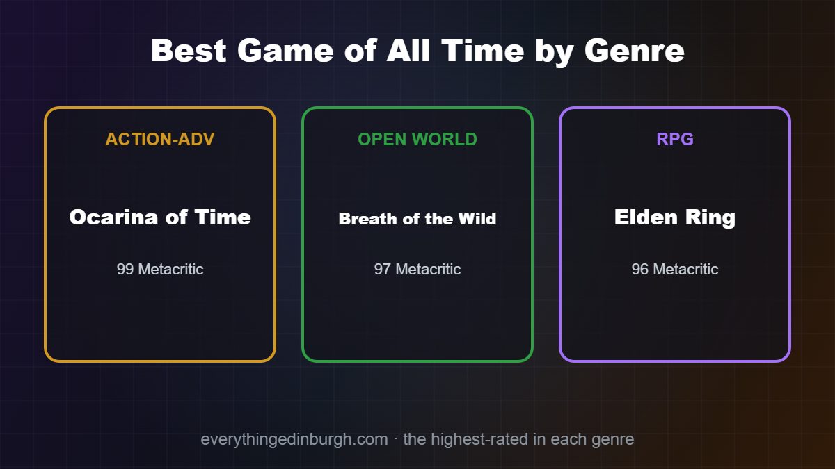 Bar chart of the highest Metacritic scores of all time, led by Ocarina of Time at 99