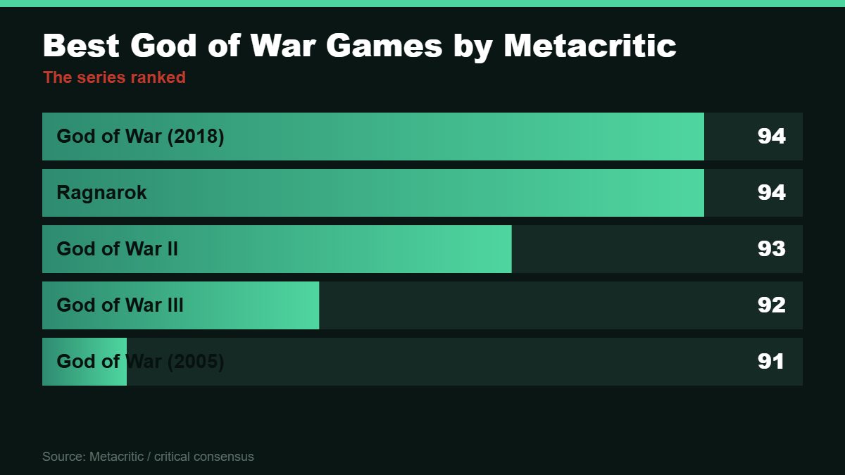 Bar chart of the highest-rated God of War games, the 2018 reboot and Ragnarok tied at 94