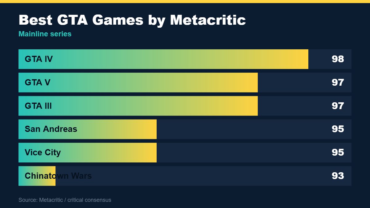 Bar chart of the highest-rated GTA games, led by GTA IV at 98