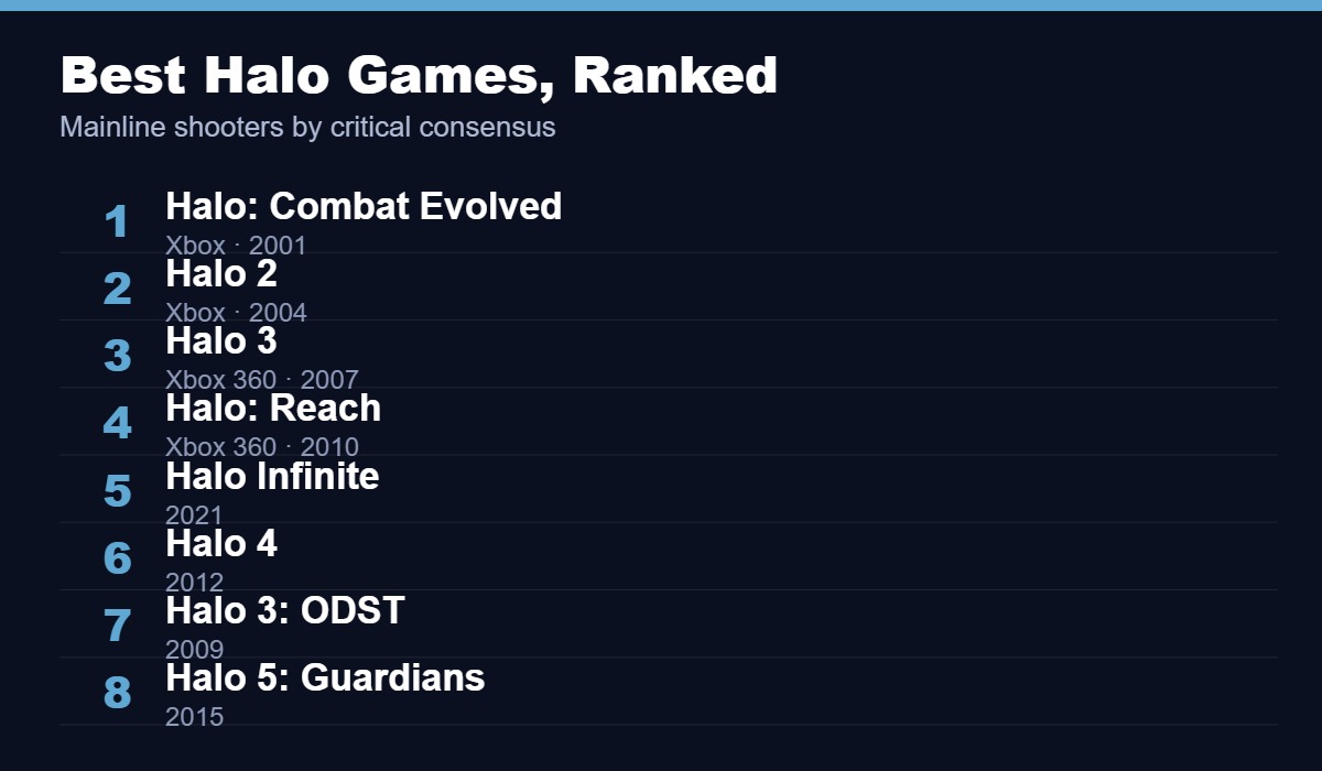 Best Halo games ranked, led by Combat Evolved, Halo 2 and Halo 3