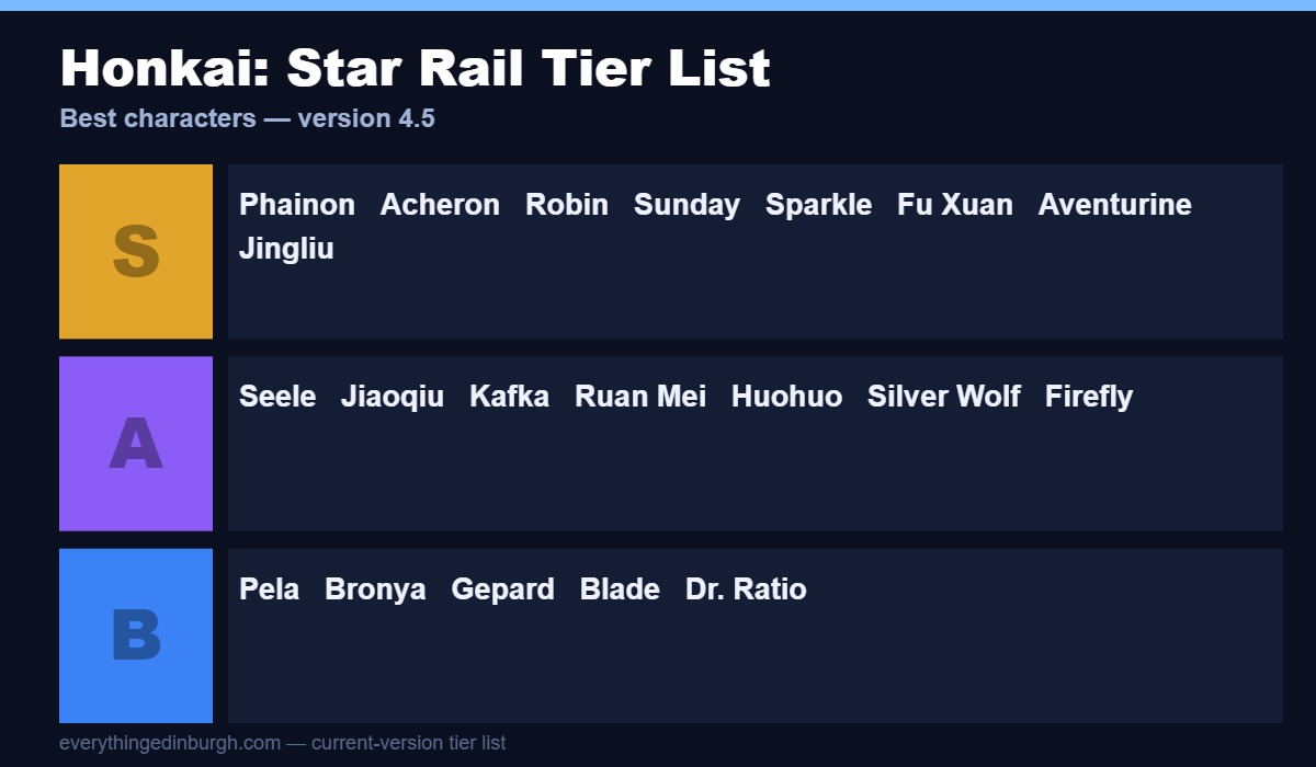 Honkai Star Rail character tier list with S, A and B tiers led by Phainon and Acheron