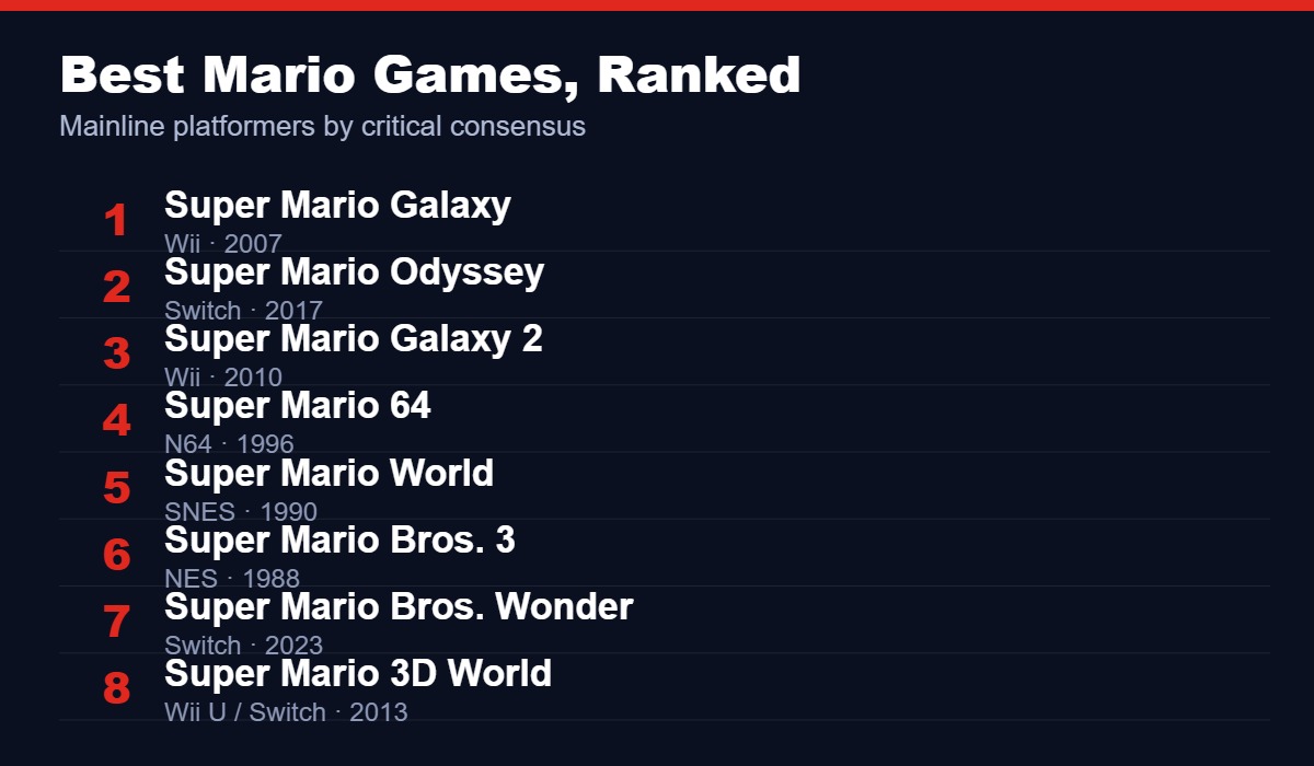 Best Mario games ranked, led by Super Mario Galaxy, Odyssey and Galaxy 2
