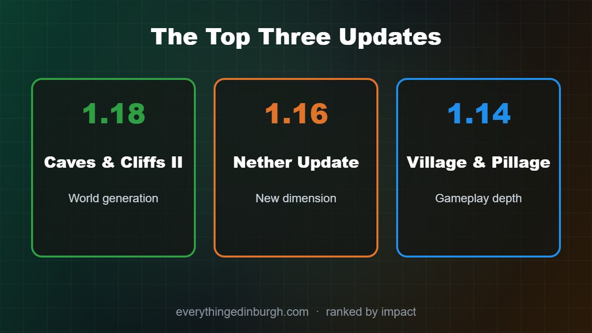 The three best Minecraft updates: Caves and Cliffs Part II, Nether Update and Village and Pillage