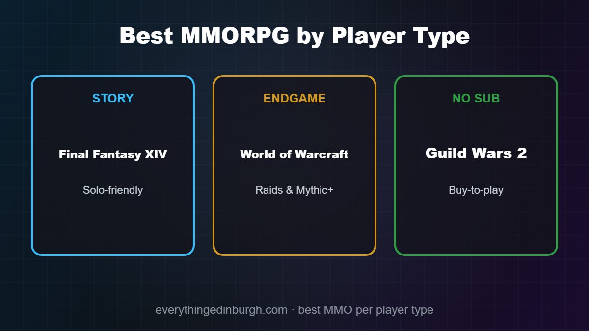 The best MMORPGs by player type: Final Fantasy XIV, World of Warcraft and Guild Wars 2