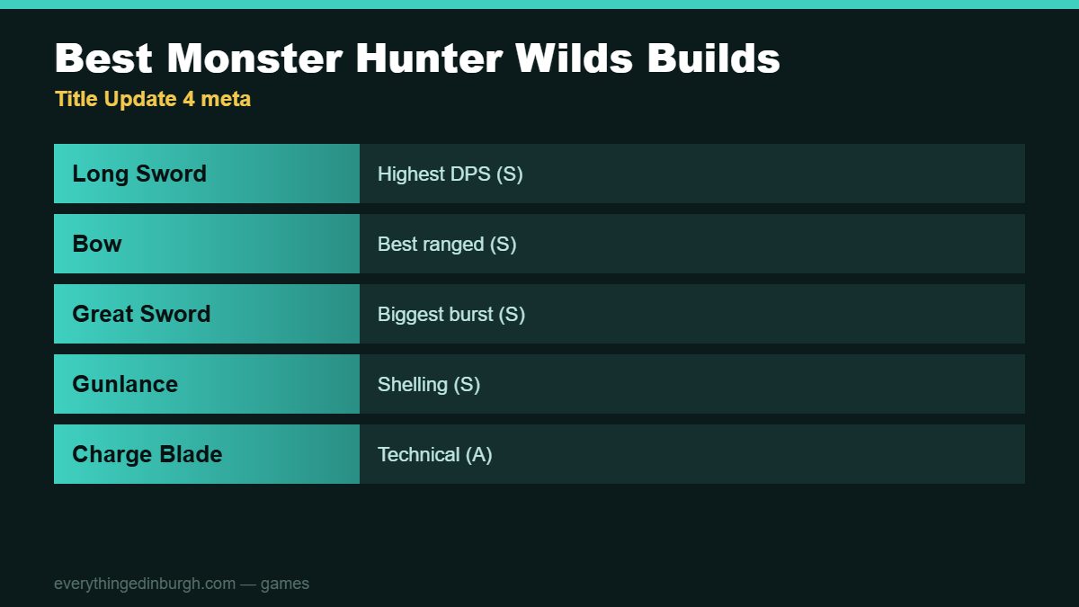 The best Monster Hunter Wilds weapons: Long Sword, Bow, Great Sword and Charge Blade