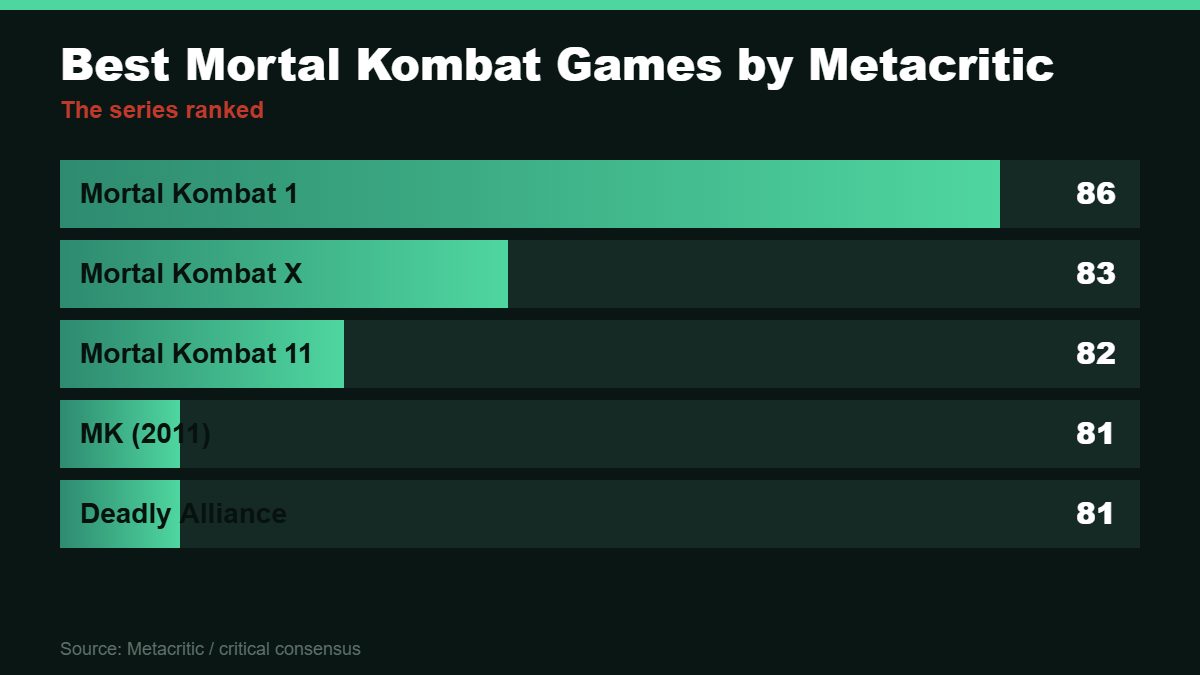 Bar chart of the highest-rated Mortal Kombat games, led by Mortal Kombat 1 at 86
