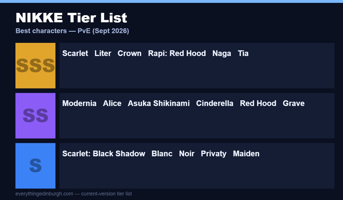 NIKKE character tier list with SSS, SS and S tiers led by Scarlet and Liter