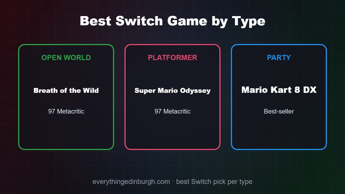 Bar chart of the highest-rated Nintendo Switch games, led by Breath of the Wild and Super Mario Odyssey at 97