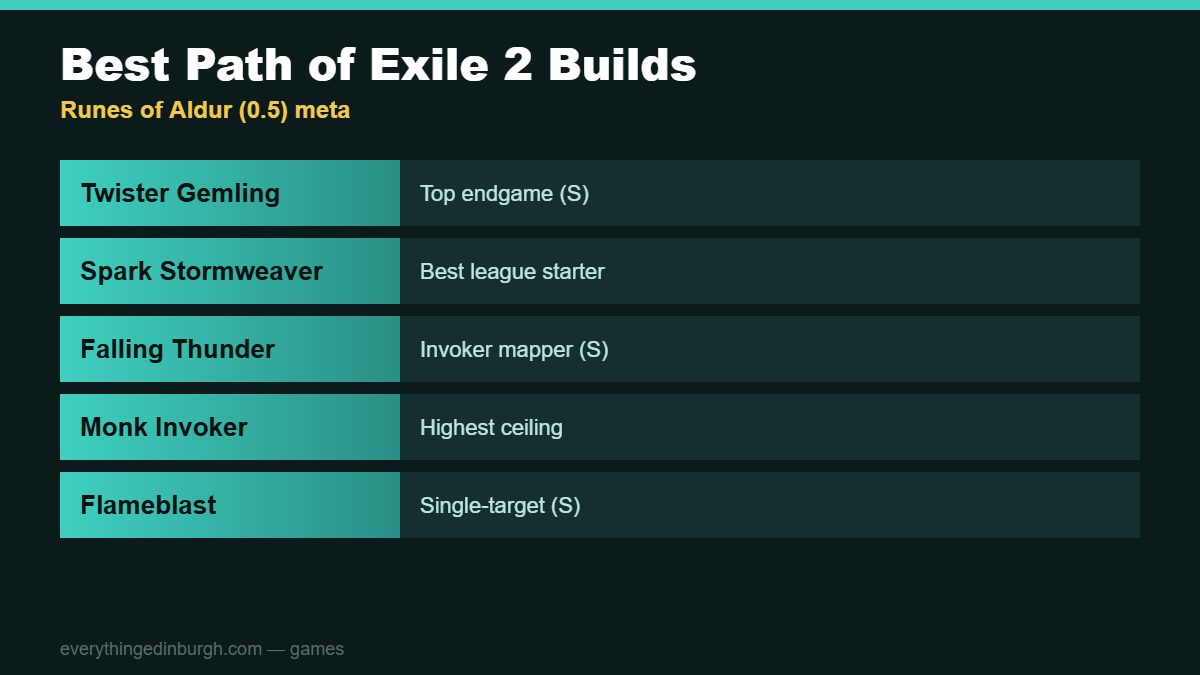 The best Path of Exile 2 builds: Twister Gemling, Falling Thunder Invoker, Spark Stormweaver