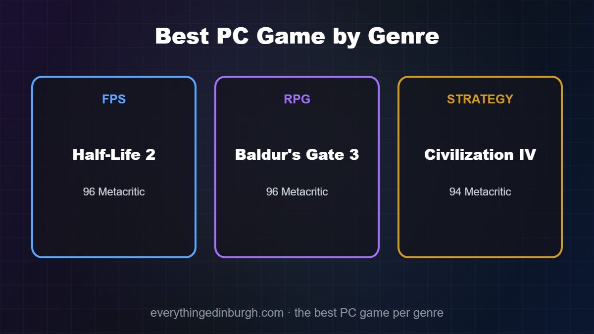 Bar chart of the highest-rated PC games on Metacritic, several tied at 96