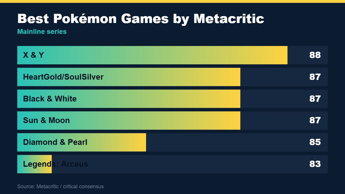 Bar chart of the highest-rated mainline Pokémon games, led by X and Y at 88