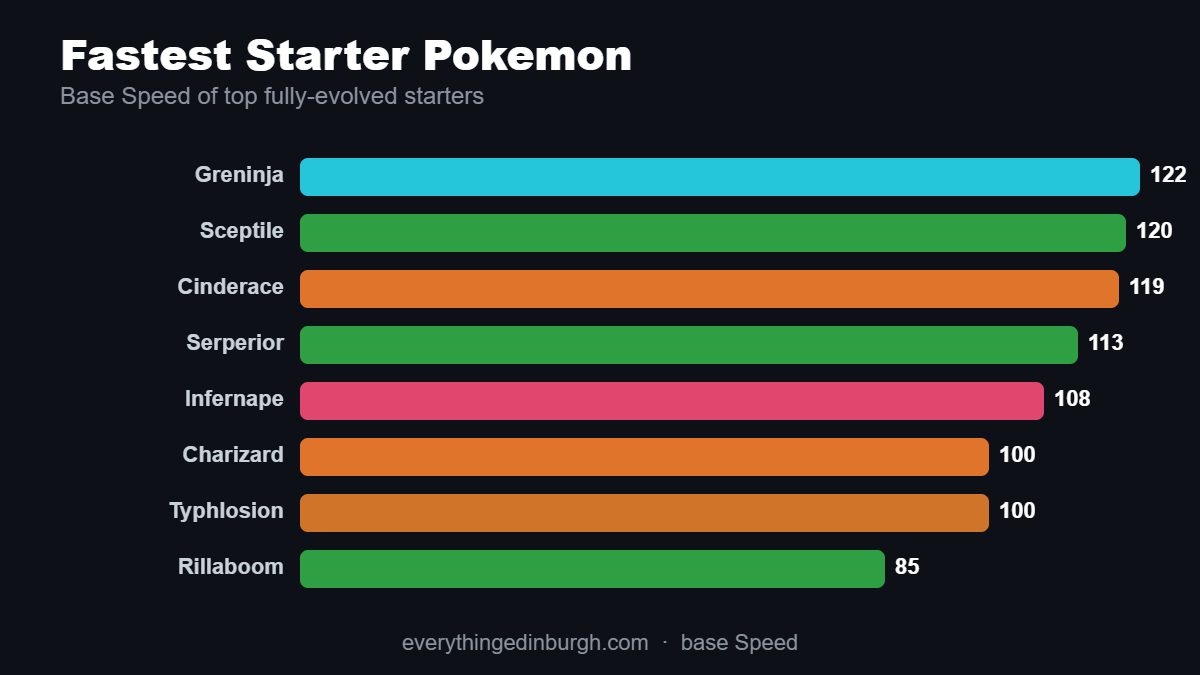 Bar chart of the fastest starter Pokemon by base Speed, led by Greninja