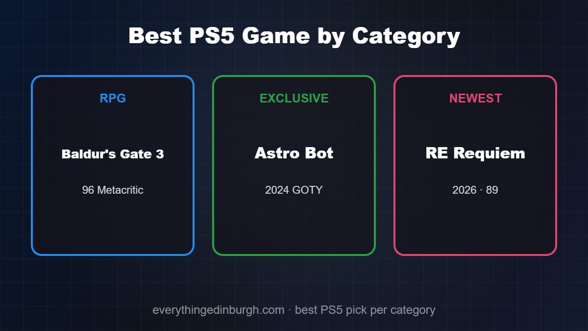 Bar chart of the highest Metacritic scores on PS5, led by Elden Ring and Baldur's Gate 3 at 96