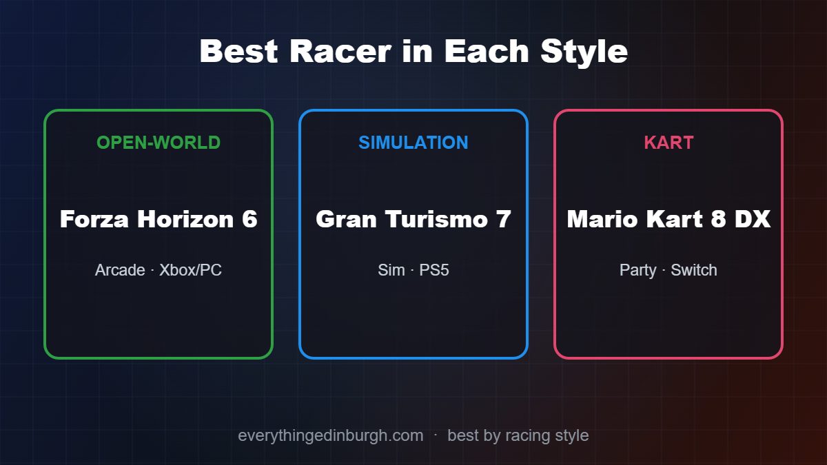 The best racing games by category: Forza Horizon 6, Gran Turismo 7 and Mario Kart 8 Deluxe