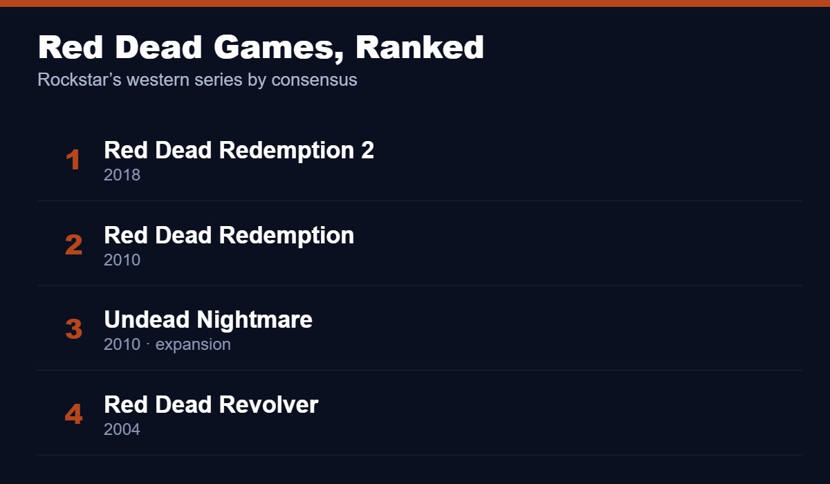 Red Dead games ranked, led by Red Dead Redemption 2 and the 2010 original
