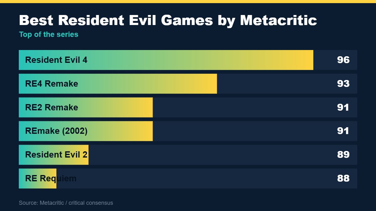 Bar chart of the highest-rated Resident Evil games, led by Resident Evil 4 at 96