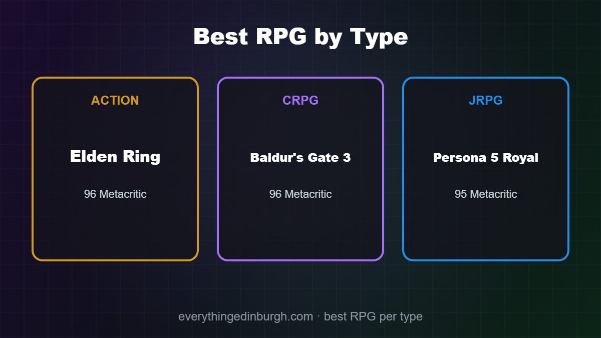 Bar chart of the highest-rated RPGs on Metacritic, led by Elden Ring, Baldur's Gate 3 and Mass Effect 2 at 96