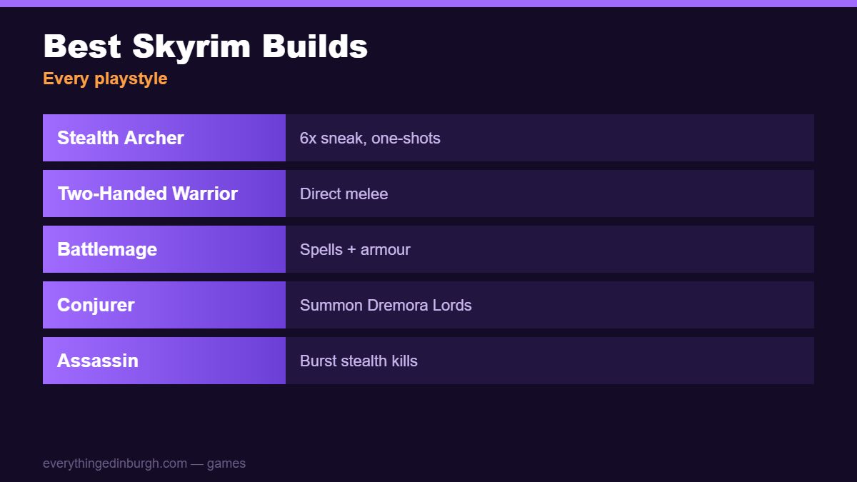 The best Skyrim builds: Stealth Archer, Two-Handed Warrior, Battlemage and Conjurer