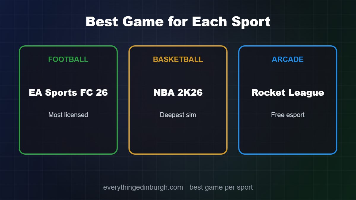 The best sports games by sport: EA Sports FC 26, NBA 2K26 and Rocket League