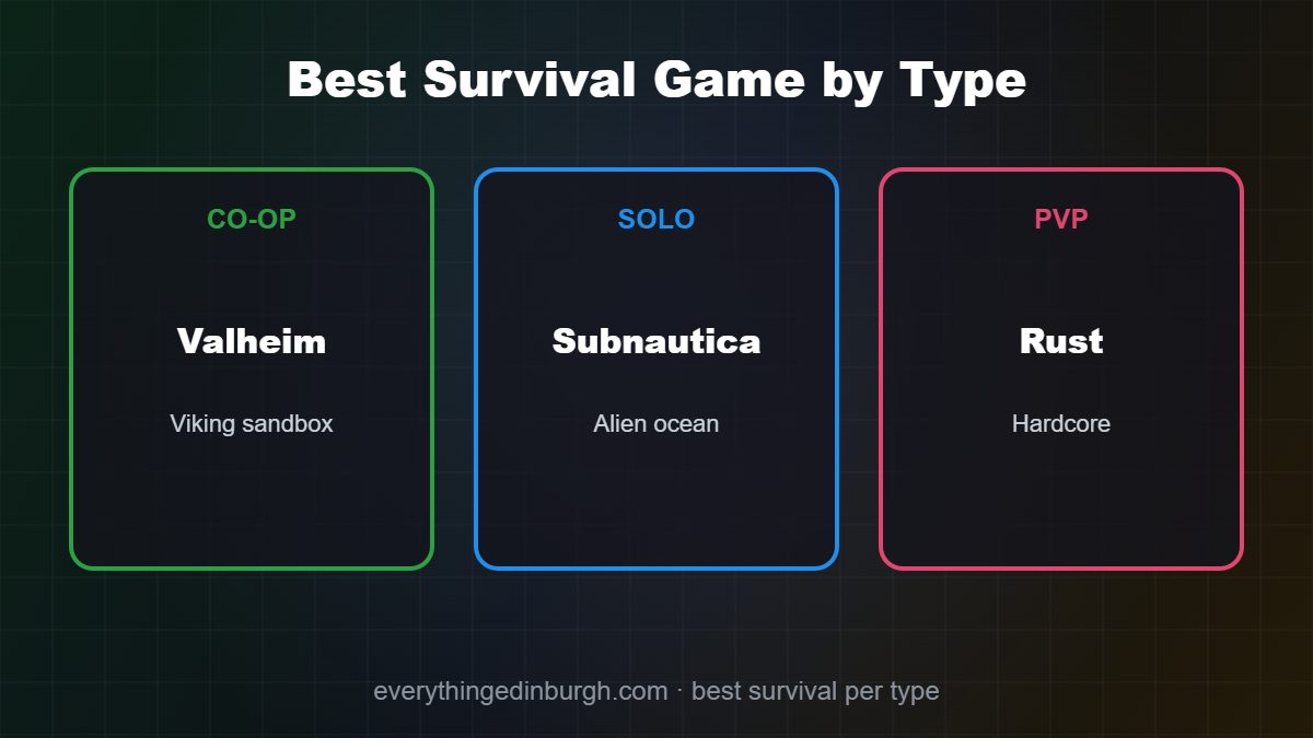 The best survival games by type: Valheim, Subnautica and Rust