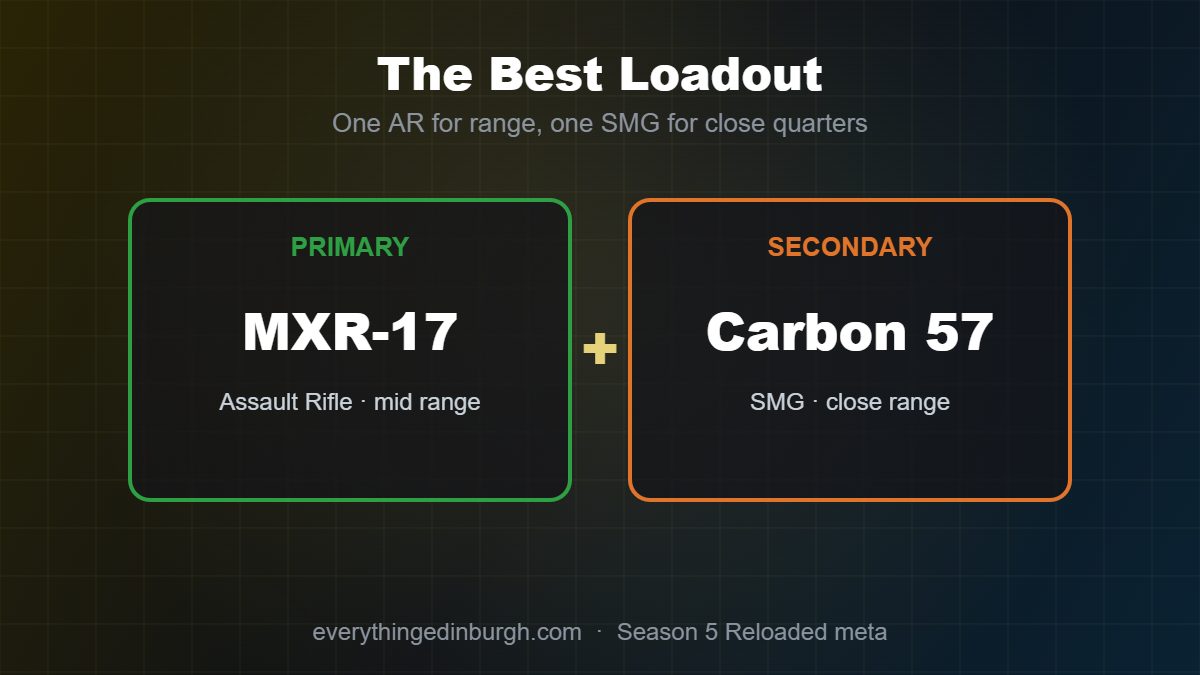 The best Warzone loadout: MXR-17 assault rifle paired with a Carbon 57 SMG