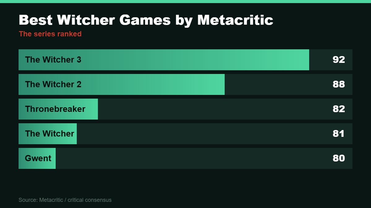 Bar chart of the Witcher games by Metacritic, led by The Witcher 3 at 92