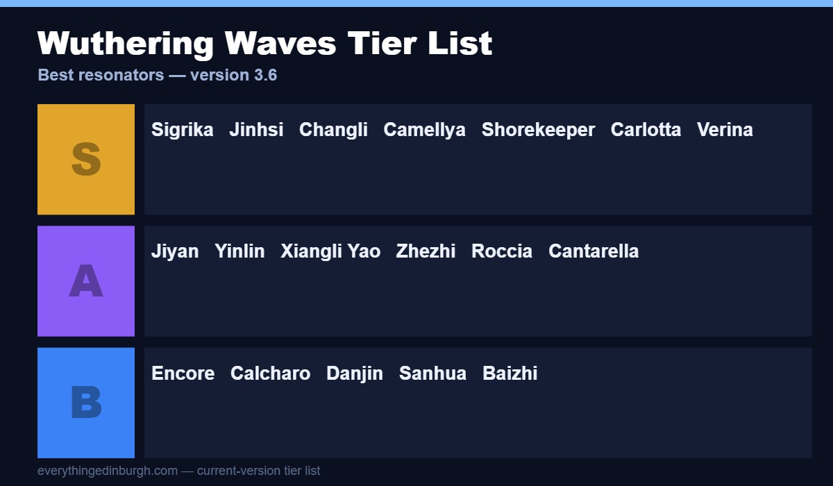 Wuthering Waves resonator tier list with S, A and B tiers led by Sigrika and Jinhsi