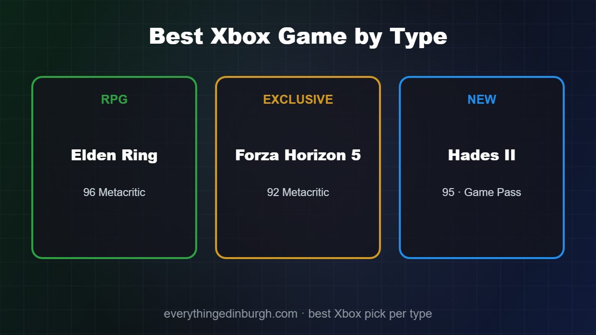 Bar chart of the highest-rated Xbox Series X games, led by Elden Ring and Baldur's Gate 3 at 96
