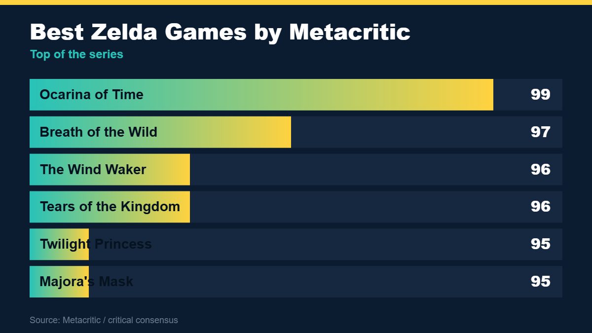 Bar chart of the highest-rated Legend of Zelda games, led by Ocarina of Time at 99
