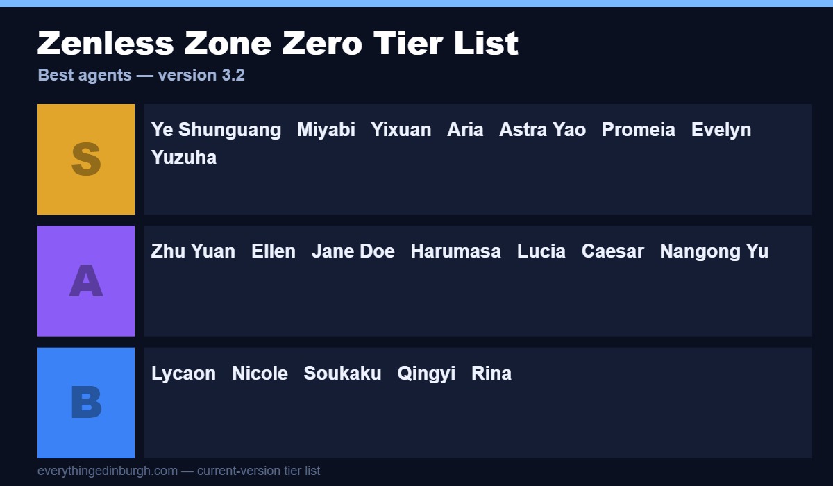 Zenless Zone Zero agent tier list with S, A and B tiers led by Ye Shunguang and Miyabi