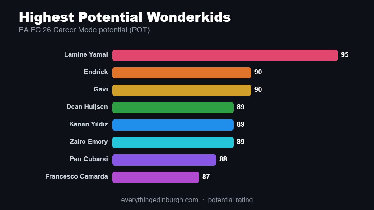 Bar chart of the highest-potential EA FC 26 wonderkids, led by Lamine Yamal at 95