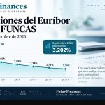 FUNCAS empeora sus previsiones del Euríbor: los tipos se quedarán altos más tiempo del esperado